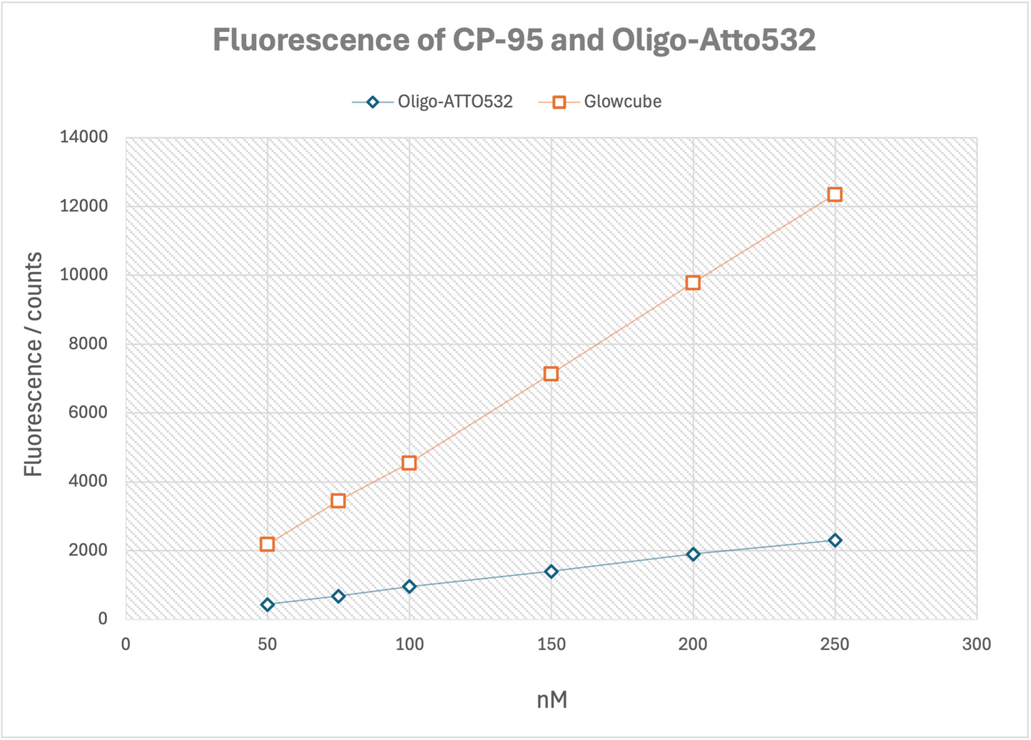 Glow Cube: Ultra-Bright Molecular Probes