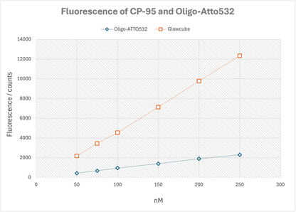 Glow Cube: Ultra-Bright Molecular Probes